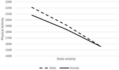 Higher Physical Activity Levels May Help Buffer the Negative Psychological Consequences of Coronavirus Disease 2019 Pandemic